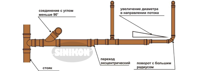 Проектирование канализационных отводных участков